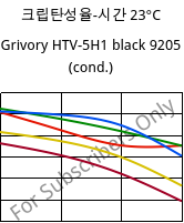 크립탄성율-시간 23°C, Grivory HTV-5H1 black 9205 (응축), PA6T/6I-GF50, EMS-GRIVORY
