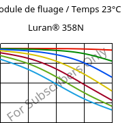 Module de fluage / Temps 23°C, Luran® 358N, SAN, INEOS Styrolution