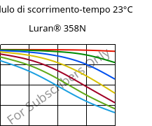 Modulo di scorrimento-tempo 23°C, Luran® 358N, SAN, INEOS Styrolution