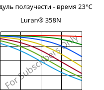 Модуль ползучести - время 23°C, Luran® 358N, SAN, INEOS Styrolution