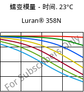 蠕变模量－时间. 23°C, Luran® 358N, SAN, INEOS Styrolution