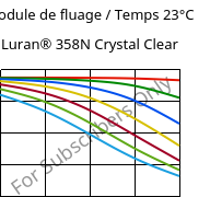 Module de fluage / Temps 23°C, Luran® 358N Crystal Clear, SAN, INEOS Styrolution