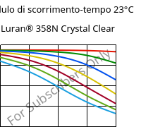 Modulo di scorrimento-tempo 23°C, Luran® 358N Crystal Clear, SAN, INEOS Styrolution