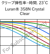  クリープ弾性率−時間. 23°C, Luran® 358N Crystal Clear, SAN, INEOS Styrolution