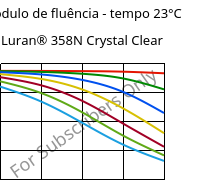 Módulo de fluência - tempo 23°C, Luran® 358N Crystal Clear, SAN, INEOS Styrolution