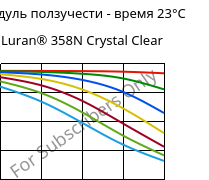 Модуль ползучести - время 23°C, Luran® 358N Crystal Clear, SAN, INEOS Styrolution