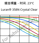 蠕变模量－时间. 23°C, Luran® 358N Crystal Clear, SAN, INEOS Styrolution