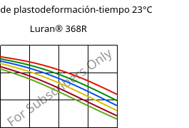 Módulo de plastodeformación-tiempo 23°C, Luran® 368R, SAN, INEOS Styrolution