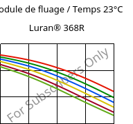 Module de fluage / Temps 23°C, Luran® 368R, SAN, INEOS Styrolution