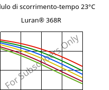 Modulo di scorrimento-tempo 23°C, Luran® 368R, SAN, INEOS Styrolution