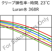  クリープ弾性率−時間. 23°C, Luran® 368R, SAN, INEOS Styrolution