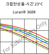 크립탄성율-시간 23°C, Luran® 368R, SAN, INEOS Styrolution