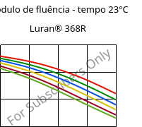 Módulo de fluência - tempo 23°C, Luran® 368R, SAN, INEOS Styrolution