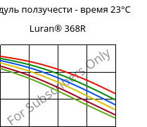 Модуль ползучести - время 23°C, Luran® 368R, SAN, INEOS Styrolution