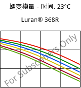 蠕变模量－时间. 23°C, Luran® 368R, SAN, INEOS Styrolution