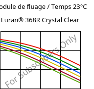 Module de fluage / Temps 23°C, Luran® 368R Crystal Clear, SAN, INEOS Styrolution