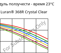 Модуль ползучести - время 23°C, Luran® 368R Crystal Clear, SAN, INEOS Styrolution