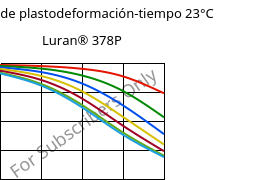 Módulo de plastodeformación-tiempo 23°C, Luran® 378P, SAN, INEOS Styrolution