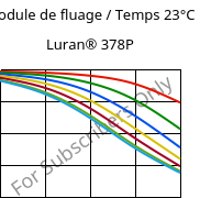 Module de fluage / Temps 23°C, Luran® 378P, SAN, INEOS Styrolution