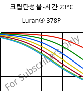 크립탄성율-시간 23°C, Luran® 378P, SAN, INEOS Styrolution