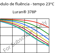 Módulo de fluência - tempo 23°C, Luran® 378P, SAN, INEOS Styrolution