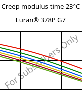 Creep modulus-time 23°C, Luran® 378P G7, SAN-GF35, INEOS Styrolution