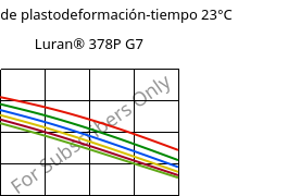 Módulo de plastodeformación-tiempo 23°C, Luran® 378P G7, SAN-GF35, INEOS Styrolution