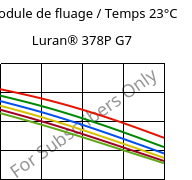 Module de fluage / Temps 23°C, Luran® 378P G7, SAN-GF35, INEOS Styrolution