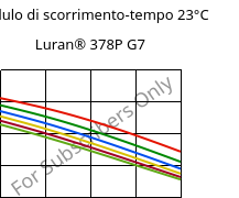 Modulo di scorrimento-tempo 23°C, Luran® 378P G7, SAN-GF35, INEOS Styrolution