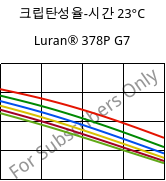 크립탄성율-시간 23°C, Luran® 378P G7, SAN-GF35, INEOS Styrolution