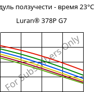 Модуль ползучести - время 23°C, Luran® 378P G7, SAN-GF35, INEOS Styrolution