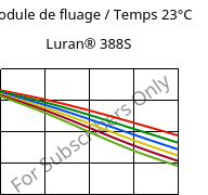 Module de fluage / Temps 23°C, Luran® 388S, SAN, INEOS Styrolution