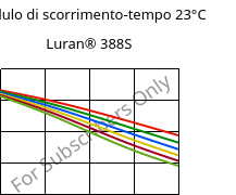 Modulo di scorrimento-tempo 23°C, Luran® 388S, SAN, INEOS Styrolution