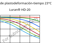 Módulo de plastodeformación-tiempo 23°C, Luran® HD-20, SAN, INEOS Styrolution