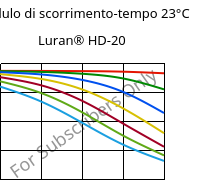 Modulo di scorrimento-tempo 23°C, Luran® HD-20, SAN, INEOS Styrolution