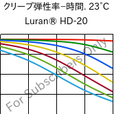  クリープ弾性率−時間. 23°C, Luran® HD-20, SAN, INEOS Styrolution