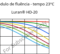 Módulo de fluência - tempo 23°C, Luran® HD-20, SAN, INEOS Styrolution