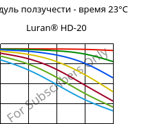 Модуль ползучести - время 23°C, Luran® HD-20, SAN, INEOS Styrolution