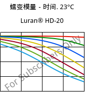 蠕变模量－时间. 23°C, Luran® HD-20, SAN, INEOS Styrolution