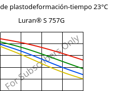 Módulo de plastodeformación-tiempo 23°C, Luran® S 757G, ASA, INEOS Styrolution