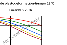 Módulo de plastodeformación-tiempo 23°C, Luran® S 757R, ASA, INEOS Styrolution