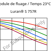 Module de fluage / Temps 23°C, Luran® S 757R, ASA, INEOS Styrolution