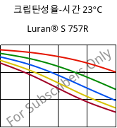 크립탄성율-시간 23°C, Luran® S 757R, ASA, INEOS Styrolution