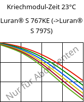 Kriechmodul-Zeit 23°C, Luran® S 767KE, ASA, INEOS Styrolution