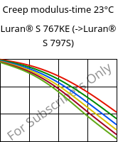 Creep modulus-time 23°C, Luran® S 767KE, ASA, INEOS Styrolution