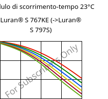 Modulo di scorrimento-tempo 23°C, Luran® S 767KE, ASA, INEOS Styrolution