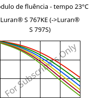 Módulo de fluência - tempo 23°C, Luran® S 767KE, ASA, INEOS Styrolution