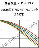 蠕变模量－时间. 23°C, Luran® S 767KE, ASA, INEOS Styrolution