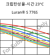 크립탄성율-시간 23°C, Luran® S 776S, ASA, INEOS Styrolution