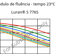 Módulo de fluência - tempo 23°C, Luran® S 776S, ASA, INEOS Styrolution